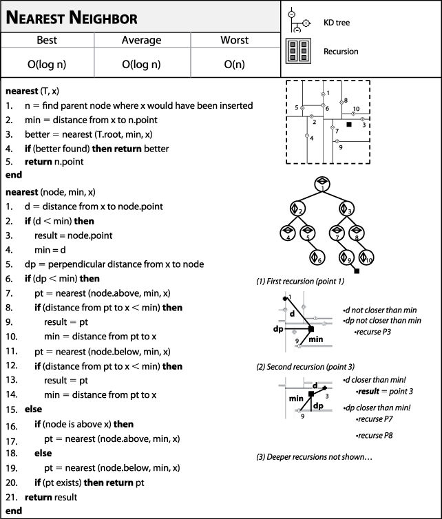 Nearest Neighbor Query fact sheet