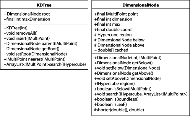 kd-tree core concepts