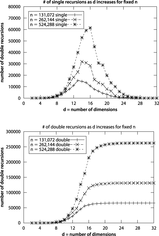 Number of double recursions as n and d increase