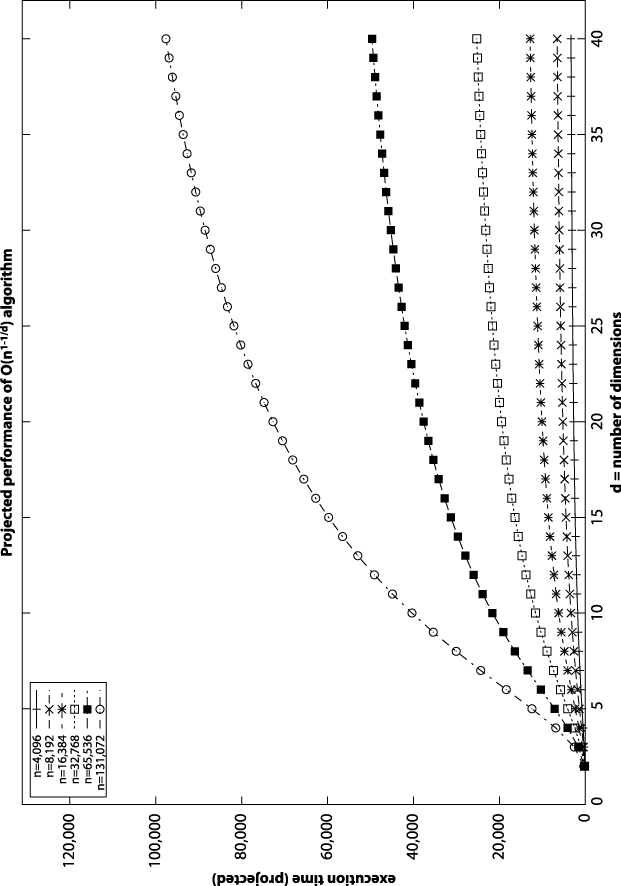 Expected performance for O(n1-1/d) algorithm