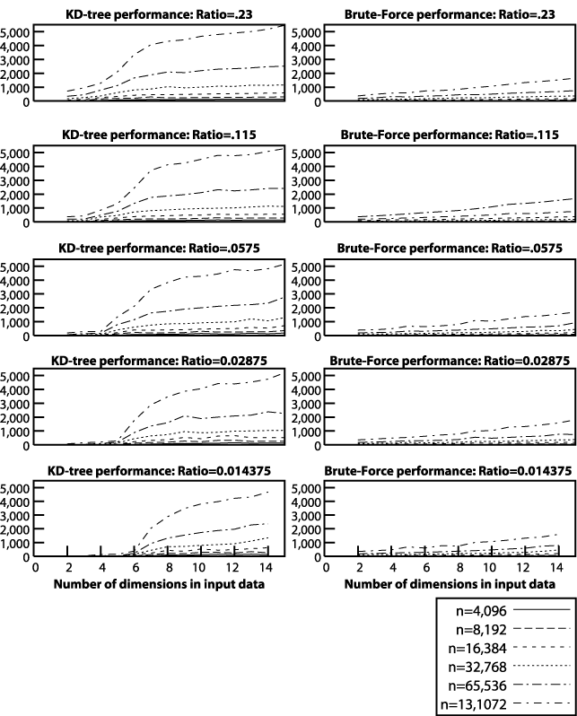 Comparing kd-tree versus brute force for situation 2