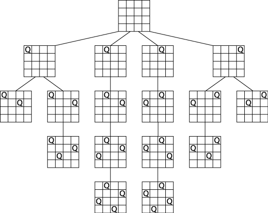 Final solution for 4-Queens Problem with four rows extended