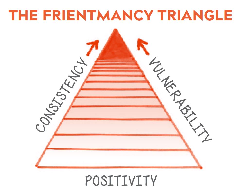 frientimacy_triangle