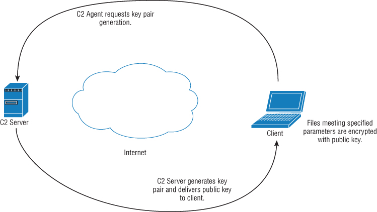 Scheme for Encryption process flow.