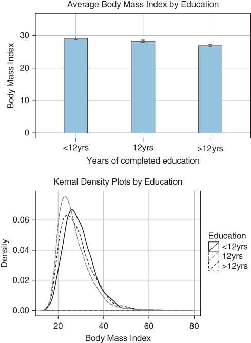 Illustration depicting Average Body Mass Index by Education Kernel Density Plots by Education for women aged 25 to 64.