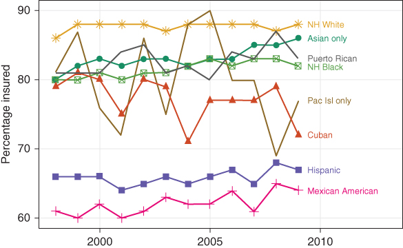 Illustration depicting the proportion of eight US race-ethnic groups under age 65 with health insurance from 1998 to 2009.