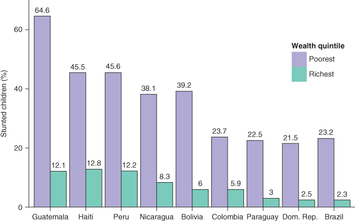 Histogram for percentage of children under 5 with stunted growth in the richest and poorest quintiles across several Latin American countries.