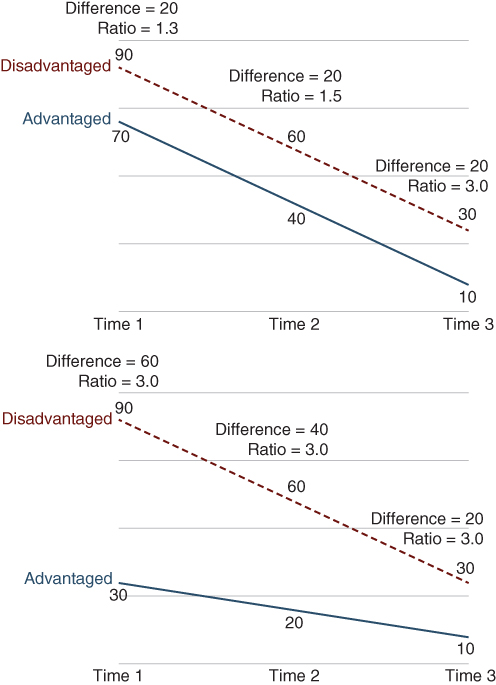 Illustration depicting two situations where simple absolute and relative measures of inequality diverge.