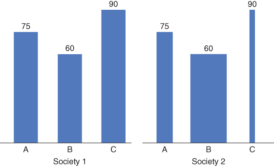 Histogram for two hypothetical societies with three social groups that have identical levels of health, but vary widely in their sizes.