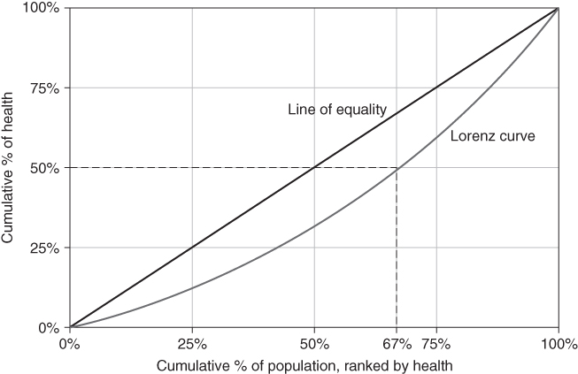 Depiction of hypothetical Lorenz curve.