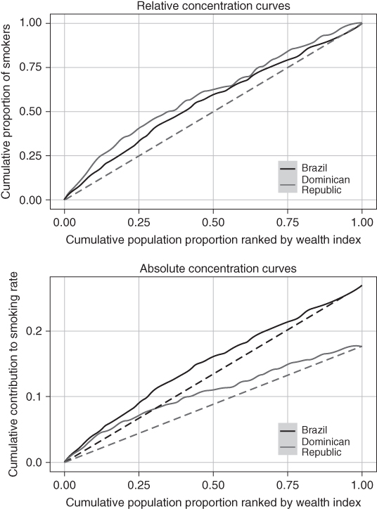 Depiction of relative and absolute concentration curves for current smoking for Brazil and Dominican Republic in 2002.