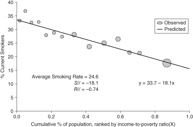 Depiction of observed data and predicted slope for the income-related inequality in current smoking for the United States in 2002.G