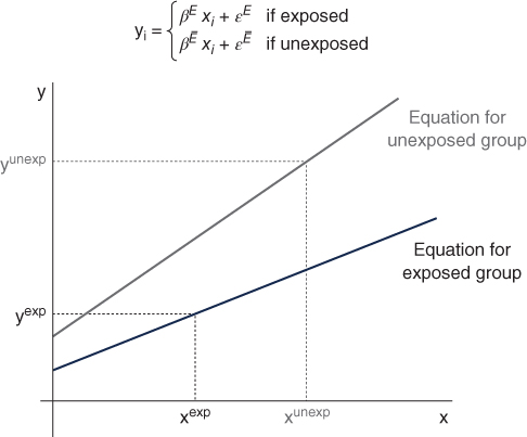 Graph for Blinder-OAXACA decomposition.