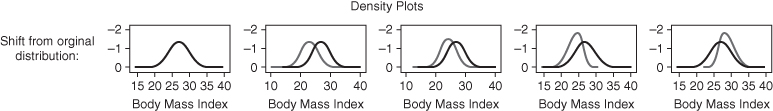 Plots depicting the impact of shifts in the distribution of health.