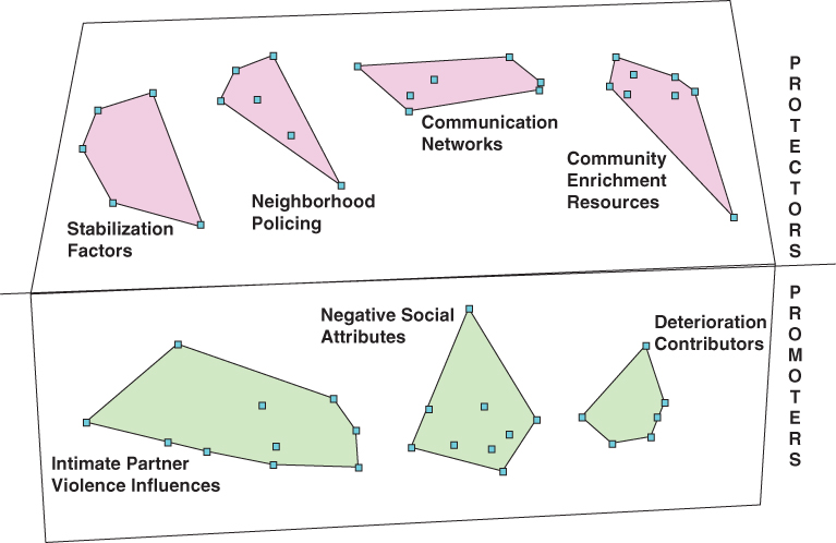 Illustration of cluster of maps from concept mapping of urban neighborhood factors and intimate partner violence.