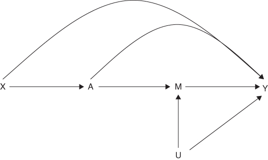 Diagram for unmeasured confounding of the mediator-outcome relation by confounder U.