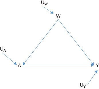 Illustration of DAG (Directed Acyclic graph).