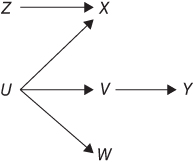 Illustration of DAG showing identification of paths connecting variables and covariates that block paths.