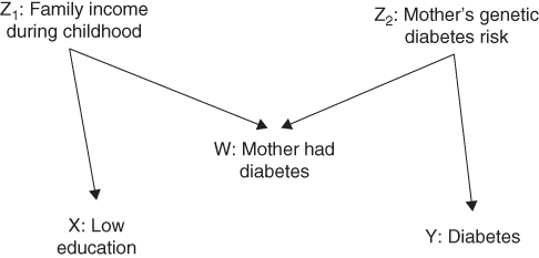 Illustration of DAG showing conventional confounding rules fail.