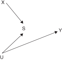 Illustration of DAG for selection bias.