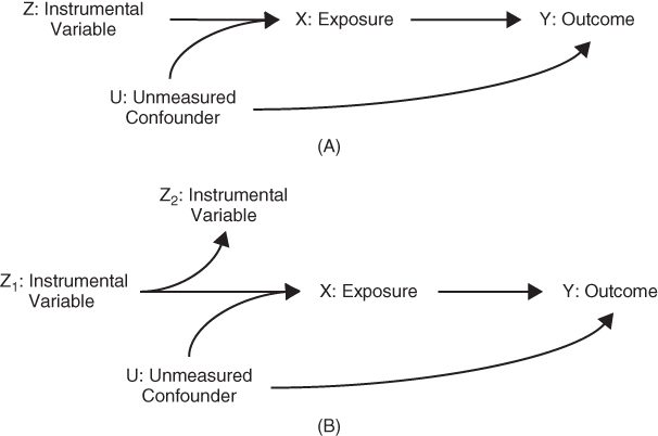 Depiction of basic causal structure to calculate an IV effect estimate.