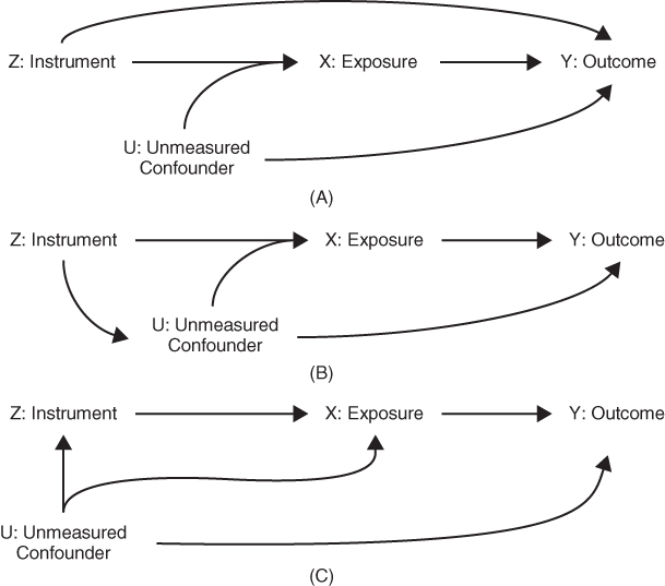 Depiction of variables that are not valid instruments.