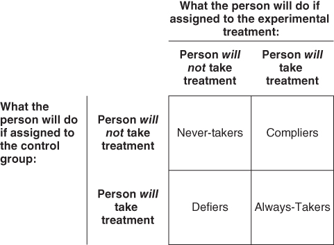 Depiction of characterization of individuals based on how the instrumental variable or random assignment affects the exposure or treatment variable.