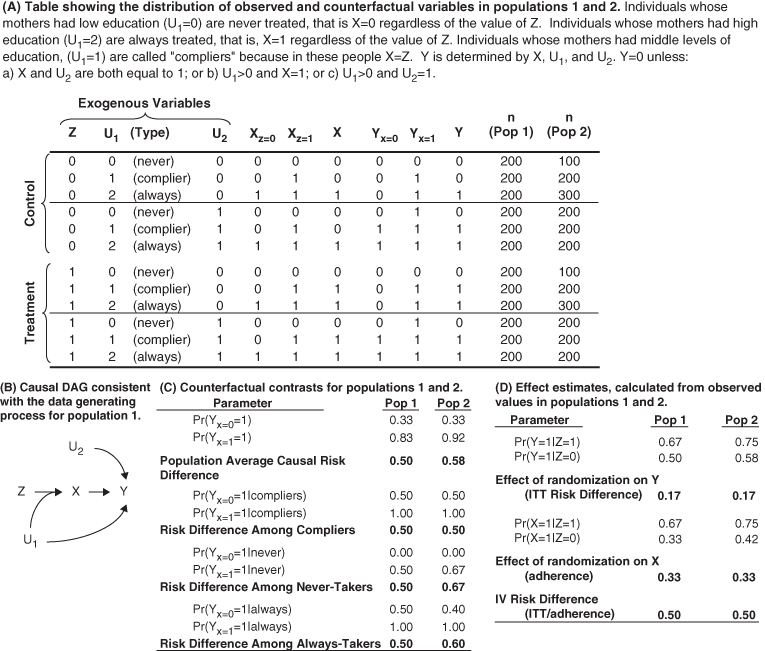 Depiction of contrasting ITT, IV, and population average casual effect in two populations.