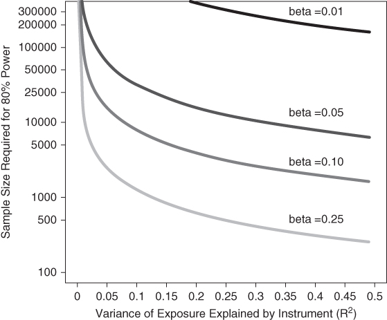 Depiction of sample size required to achieve 80% power at a= 0.05 with improvements in the first-stage association.