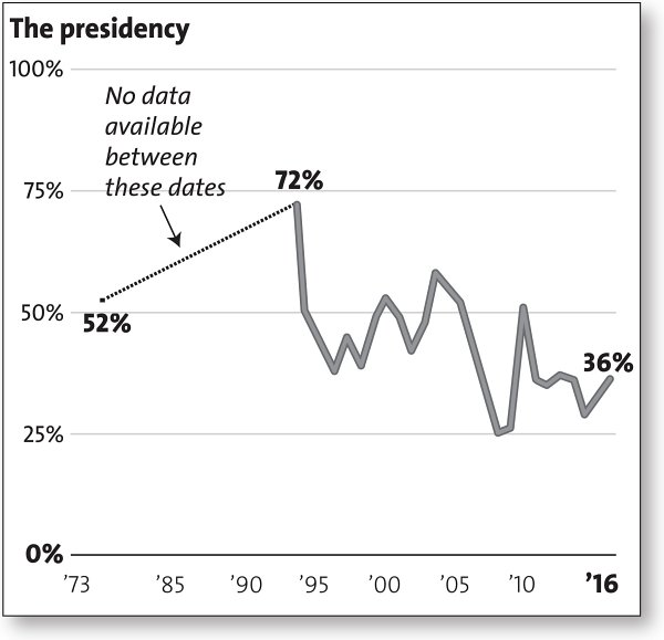 Gallup polls of U.S. adults over the last forty years asked “how much confidence you, yourself, have in each” of the following institutions. The graphs below show the combined percentage of those answering a “great deal” or “quite a lot.”