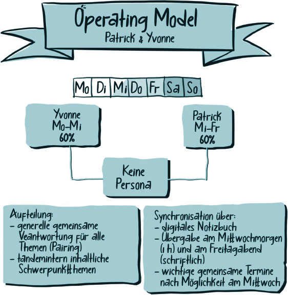 Darstellung eines Operating Models für ein Tandem.