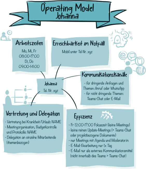 Darstellung des Operating Models Effizienzmodell.