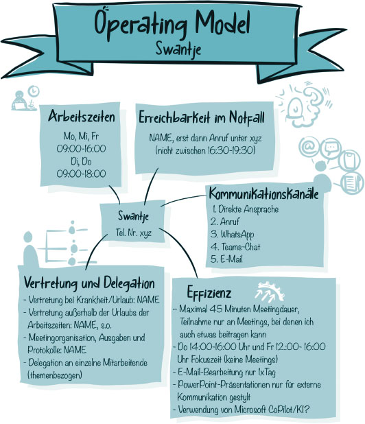 Darstellung eines Operating Models, das Effizienz- und Vertretermodell kombiniert.