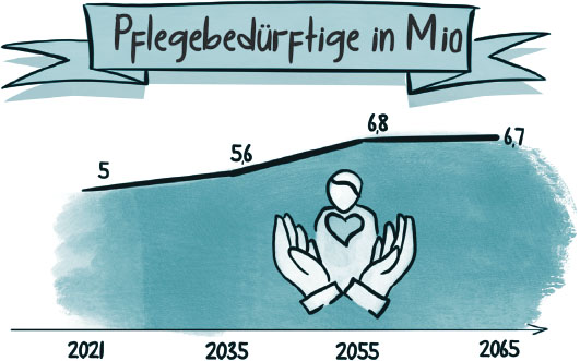 Graph, der die Entwicklung der Anzahl an Pflegebedürftigen bis 2065 zeigt.