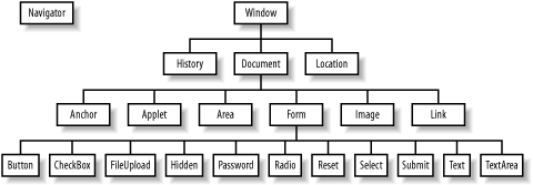 The hierarchy of window objects in the DOM