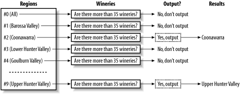 Evaluating a nested query that uses EXISTS