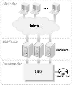 Three-tier architecture using a database to store session variables