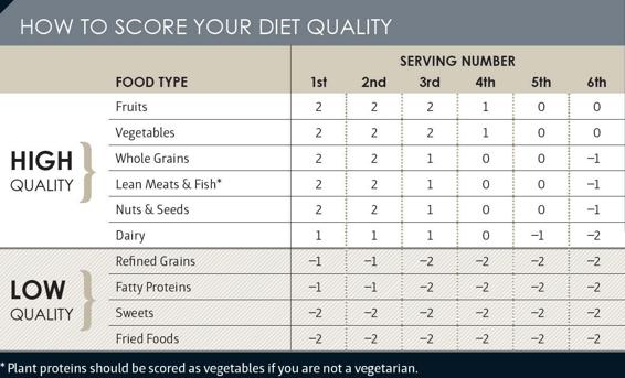 Diet scoring table