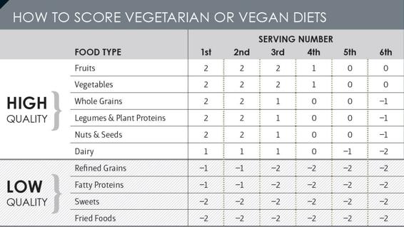 Diet scoring table for vegetarians and vegans