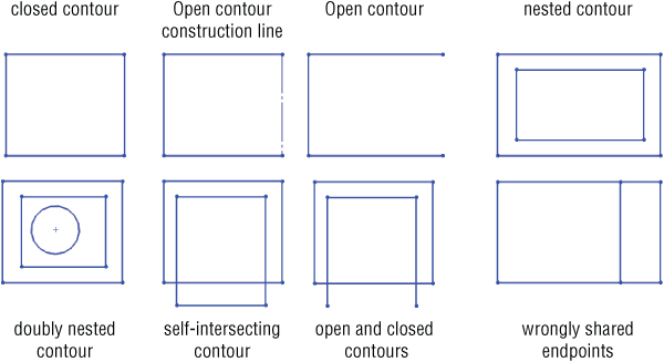 Illustration of sketch types: closed contour, open contour construction line, open contour, nested contour, doubly nested contour, self–intersecting contour, open and closed contours, and wrongly shared endpoints.