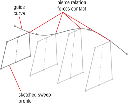 4 Trapezoids labeled sketched sweep profile has a curve on top labeled guide curve. The intersections of the two are labeled pierce relation forces contact.