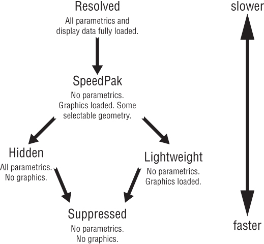 Diagram presenting downward arrow from resolved state to SpeedPak state, to hidden and lightweight states, then to suppressed state. A double–headed arrow indicates slower (top) and faster (bottom) states.