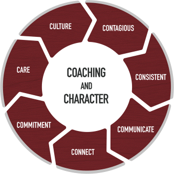 A circular figure that depicts the 7 C's to build a winning team on the periphery and the 2 big C's that drive the process in the core. The seven C's are “contagious,” “consistent,” “communicate,” “connect,” “commitment,” “care,” and “culture.” The 2 big C's are “coaching” and “character.”