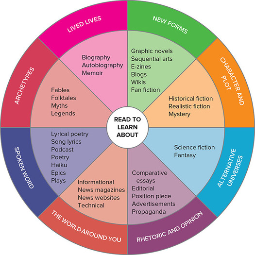 An illustration of a wheel lists different genres that can be read to learn about different literary elements.