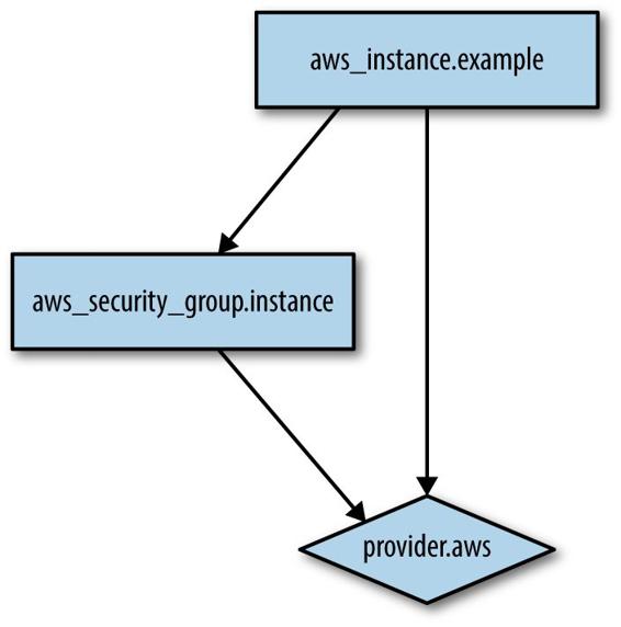 The dependency graph for the EC2 Instance and its security group