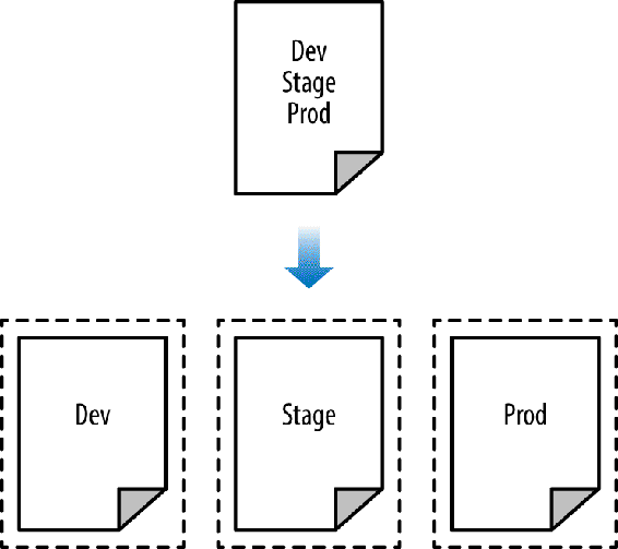 Instead of defining all your environments in a single set of Terraform configurations (top), you want to define each environment in a separate set of configurations (bottom), so a problem in one environment is completely isolated from the others