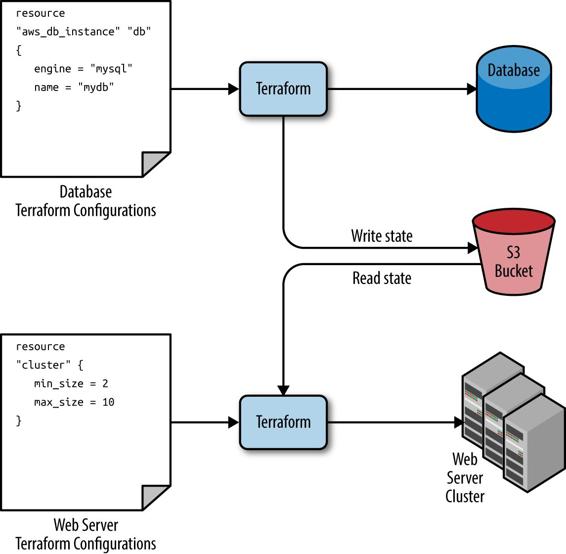 The database writes its state to an S3 bucket (top) and the web server cluster reads that state from the same bucket (bottom)