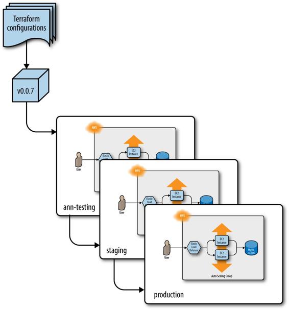 Promoting a specific version of the Terraform code from environment to environment