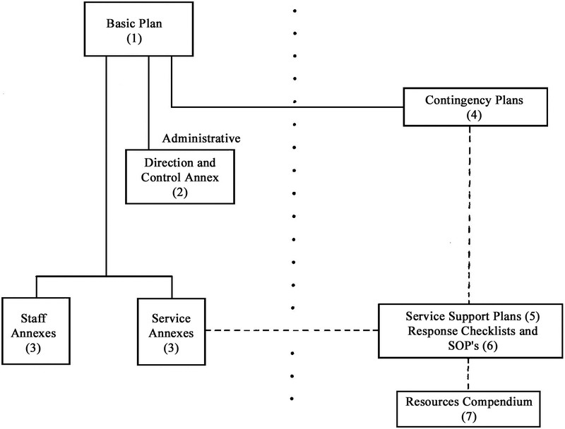 Figure 1: Emergency Plans