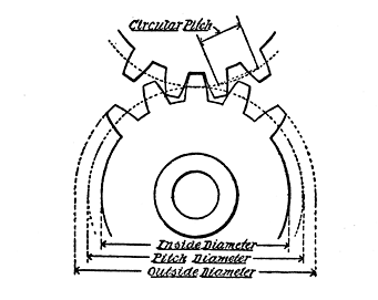 Fig. 121. Spur Gears